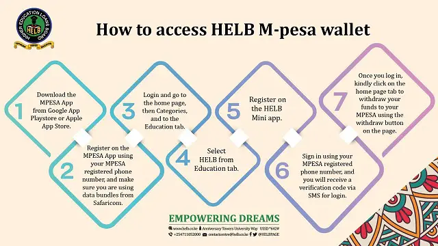 How to Use and Access HELB M-Pesa wallet