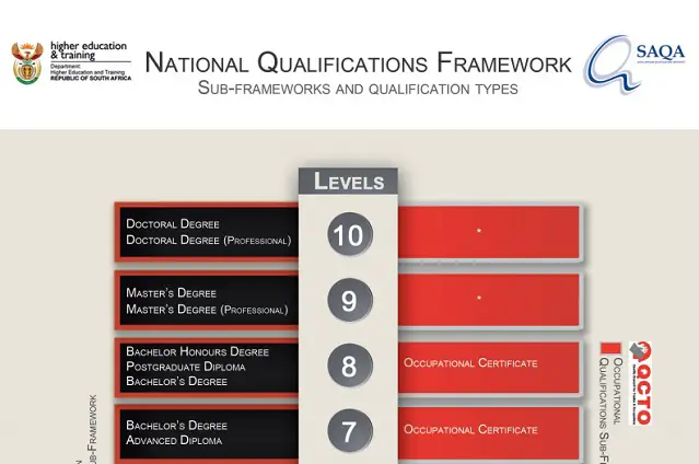 NQF Levels